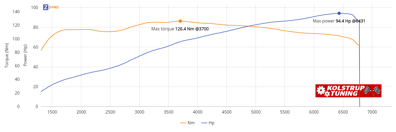 HYUNDAI I20 GB 1.25 2015 69.39kW @ 6431 rpm / 126.38Nm @ 3700 rpm Dyno Graph