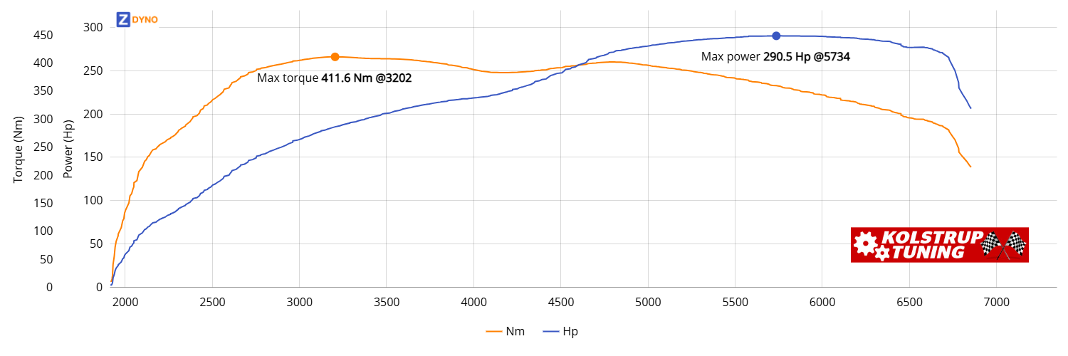 HYUNDAI I30 PDE 2.0 T-Gdi 5-Dørs Hatchback Dct 2021 213.69kW @ 5734 rpm / 411.63Nm @ 3202 rpm Dyno Graph