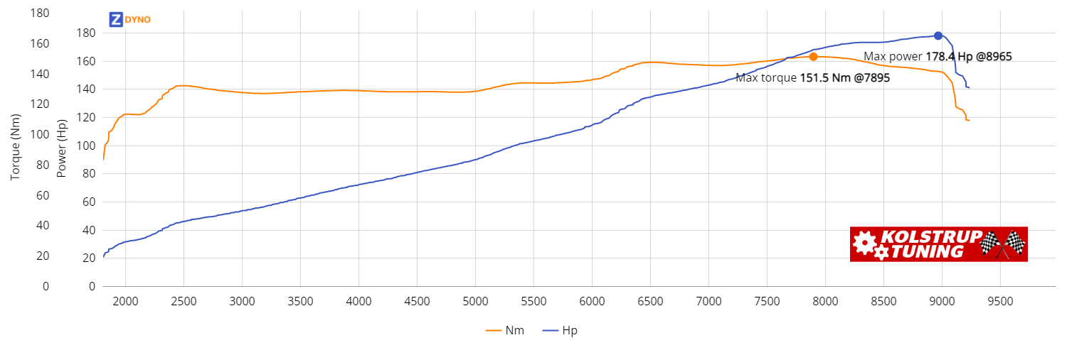 Honda Civic  1,6 Vti 3-DÃ¸rs 1997 131.18kW @ 8965 rpm / 151.51Nm @ 7895 rpm Dyno Graph