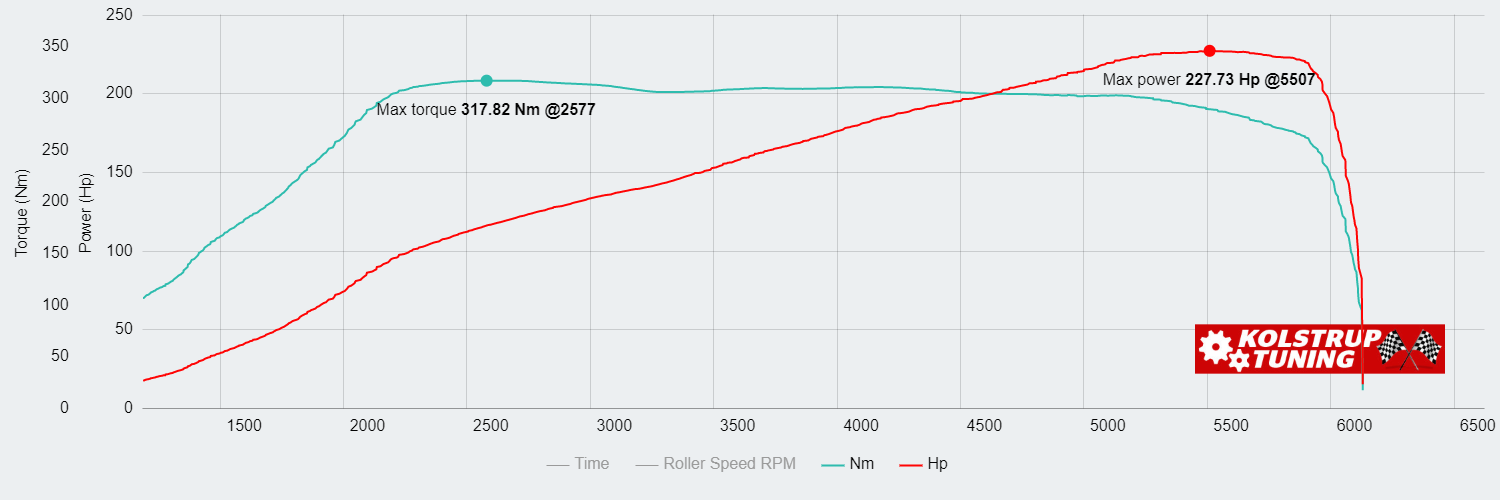 Honda Civic 1.5T 167.49kW @ 5507 rpm / 317.82Nm @ 2577 rpm Dyno Graph