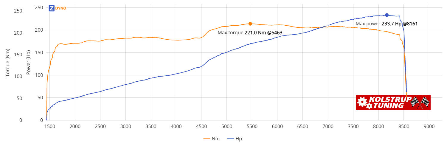 Honda Civic EG9 K20A2 2021 setup 171.86kW @ 8161 rpm / 220.97Nm @ 5463 rpm Dyno Graph