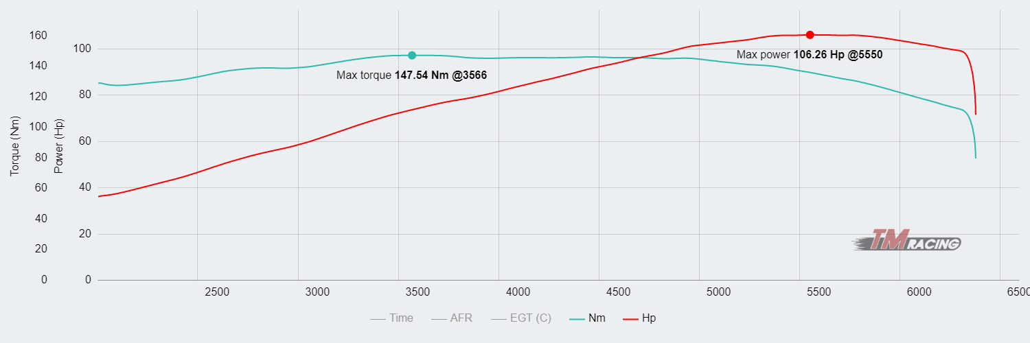 Honda Civic EP2 - Run 1 78.15kW @ 5550 rpm / 147.54Nm @ 3566 rpm Dyno Graph