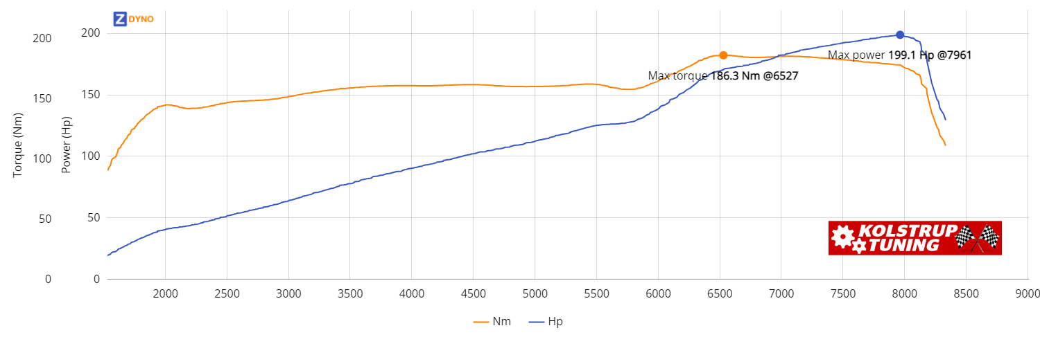 Honda Civic EP3 Type R 2005 146.41kW @ 7961 rpm / 186.32Nm @ 6527 rpm Dyno Graph