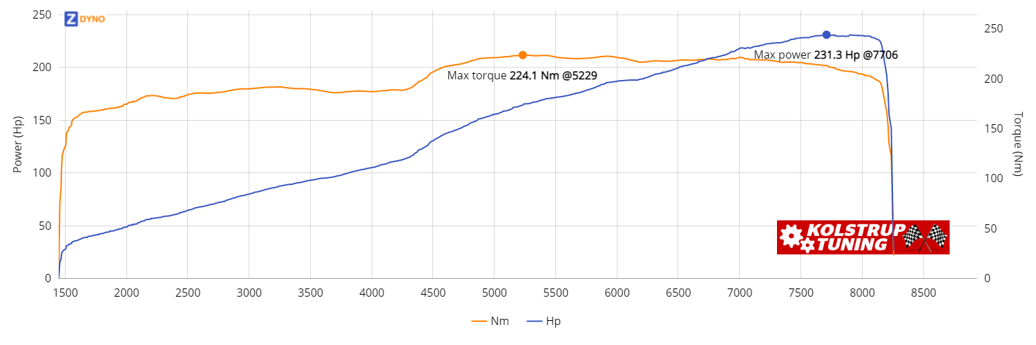 Honda Civic K20 170.12kW @ 7706 rpm / 224.07Nm @ 5229 rpm Dyno Graph