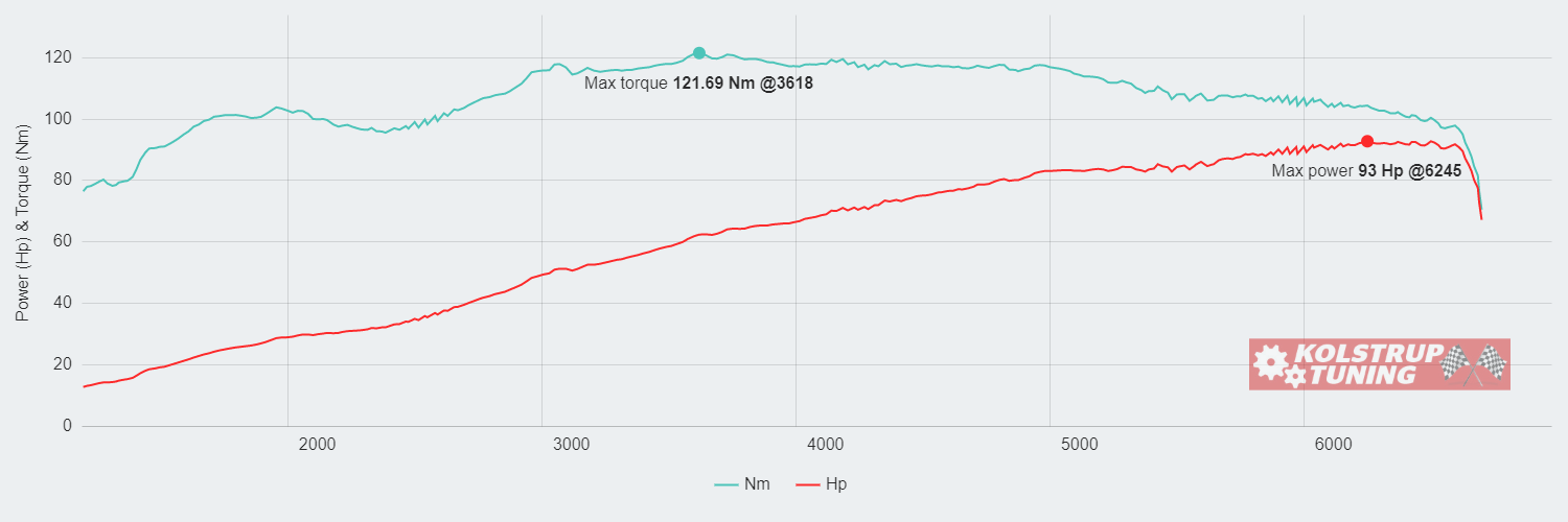 Hyundai I20 68.4kW @ 6245 rpm / 121.69Nm @ 3618 rpm Dyno Graph