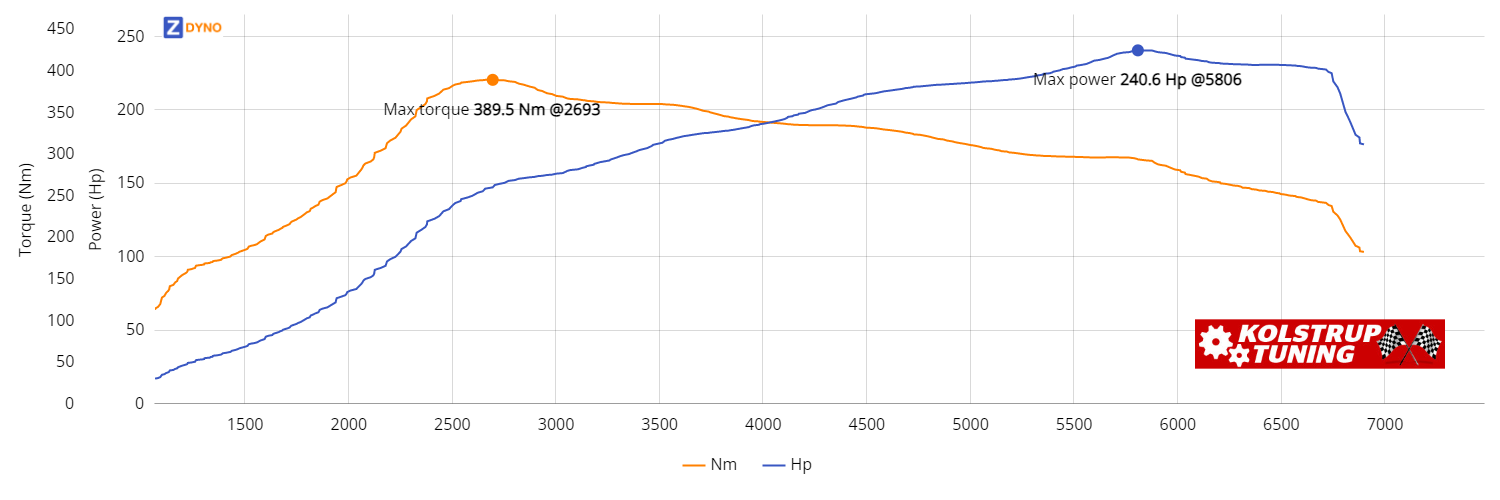KIA Ceed 1.6 204 HK  176.97kW @ 5806 rpm / 389.5Nm @ 2693 rpm Dyno Graph