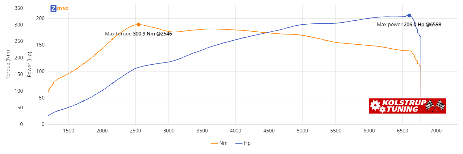 KIA Ceed JD 1.6 5-Dørs Man. 6 2016 151.51kW @ 6598 rpm / 300.93Nm @ 2546 rpm Dyno Graph