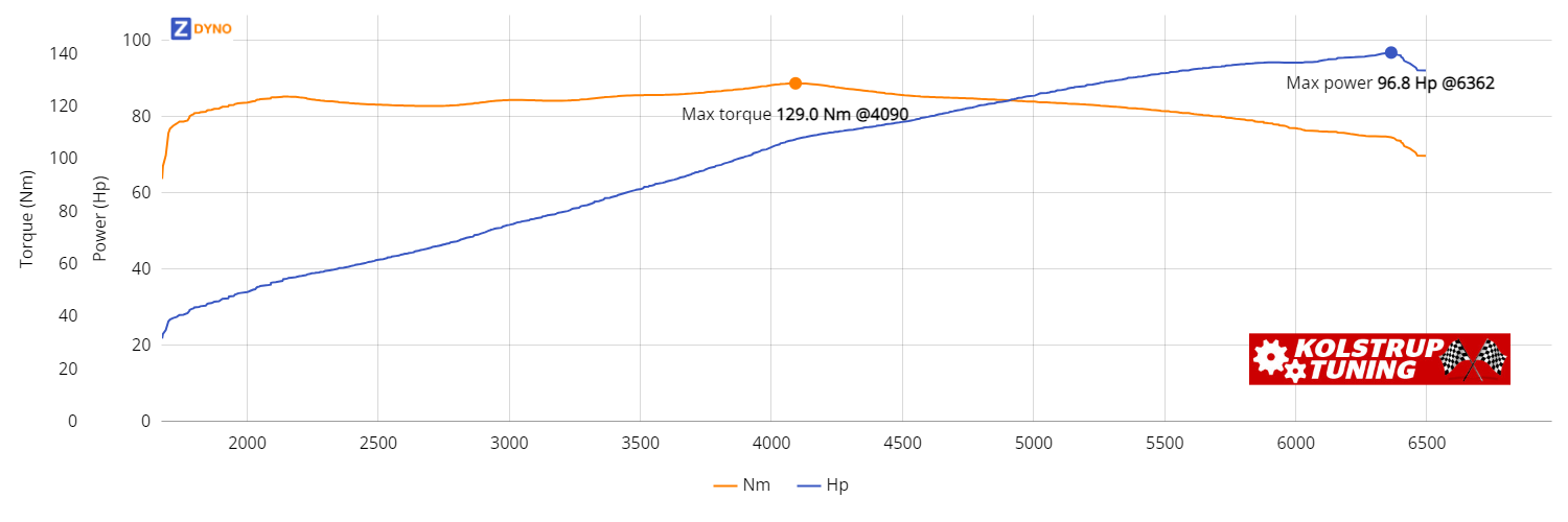 MAZDA - MIAFA MX 5 Uoplyst 1991 71.22kW @ 6362 rpm / 128.97Nm @ 4090 rpm Dyno Graph