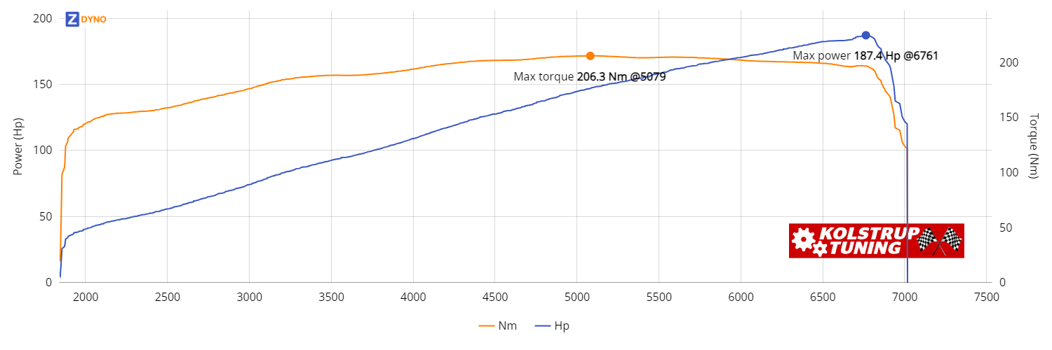 MAZDA MX-5 NB 1998 137.84kW @ 6761 rpm / 206.34Nm @ 5079 rpm Dyno Graph