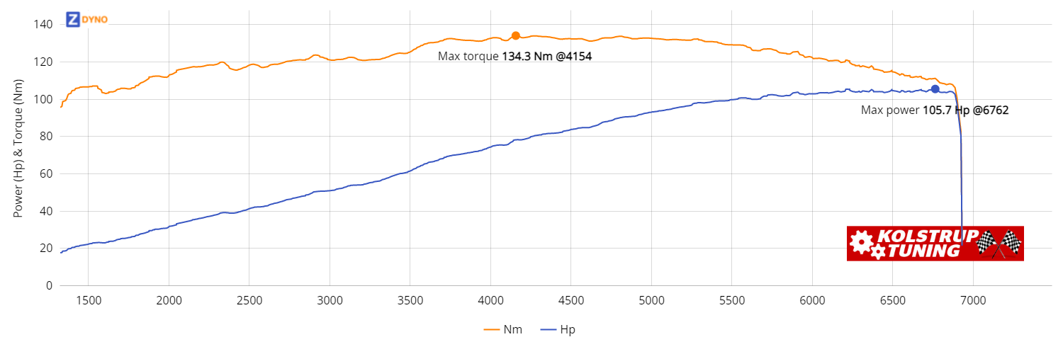 MAZDA MX5 1.6 NA 77.73kW @ 6762 rpm / 134.29Nm @ 4154 rpm Dyno Graph