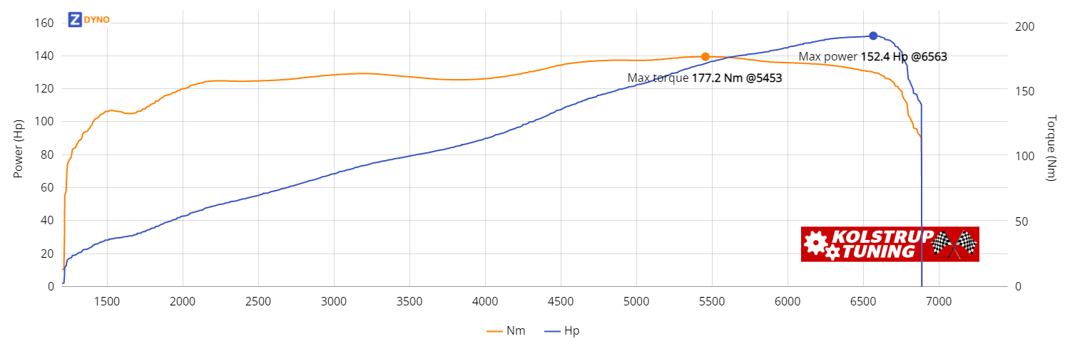 MAZDA MX5 NA 1_8 Swap 1997 112.06kW @ 6563 rpm / 177.17Nm @ 5453 rpm Dyno Graph