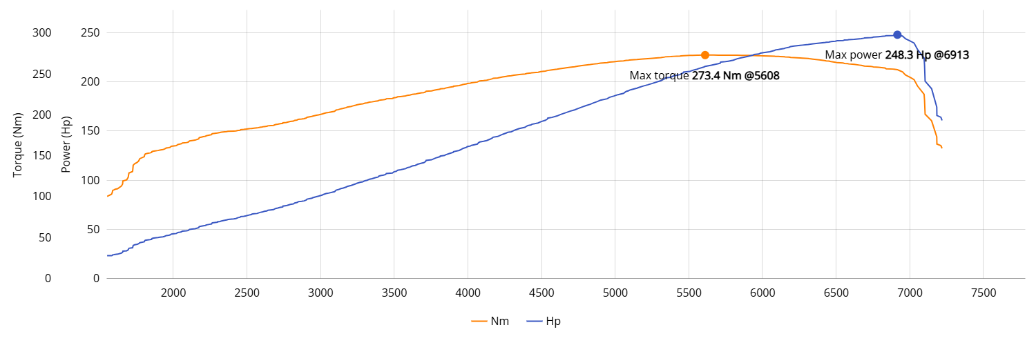 MAZDA MX5 NB Rotrex 1 bar 182.62kW @ 6913 rpm / 273.35Nm @ 5608 rpm Dyno Graph