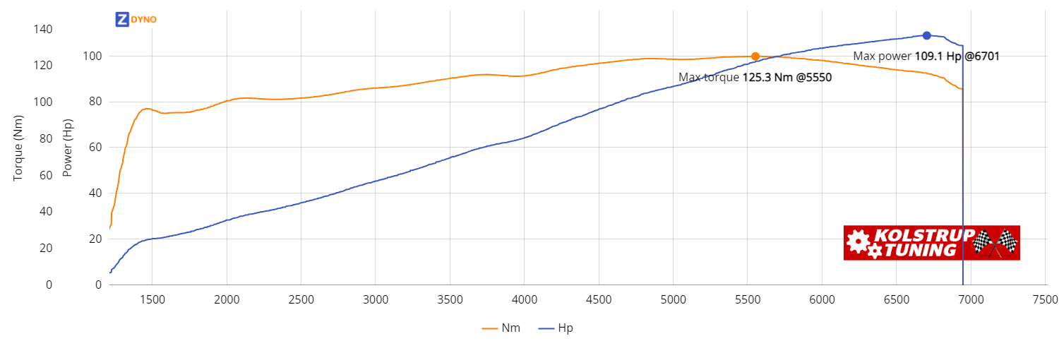 MAZDA Mx-5  1,6 1990 80.23kW @ 6701 rpm / 125.3Nm @ 5550 rpm Dyno Graph