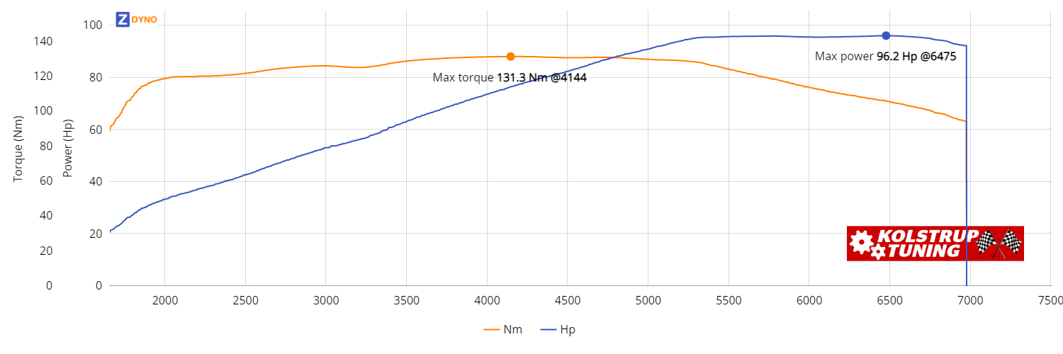 MAZDA Mx-5  1,6 L Dohc 1997 70.76kW @ 6475 rpm / 131.34Nm @ 4144 rpm Dyno Graph