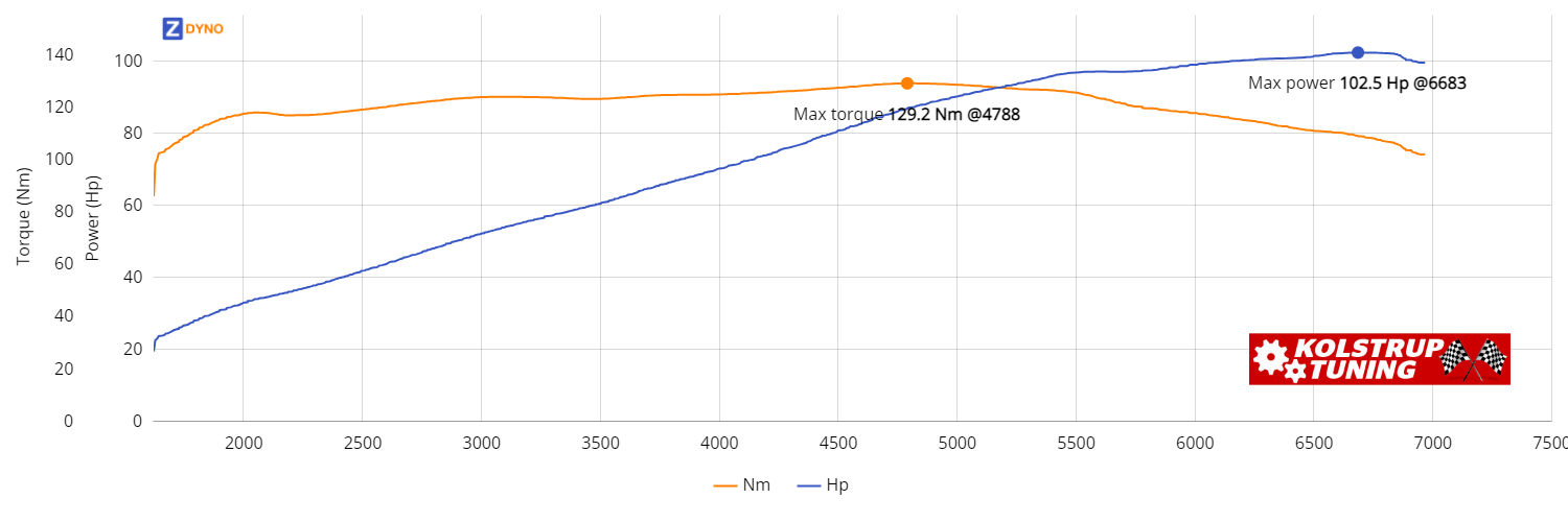 MAZDA Mx-5  1,6 L Dohc 1997 75.35kW @ 6683 rpm / 129.23Nm @ 4788 rpm Dyno Graph