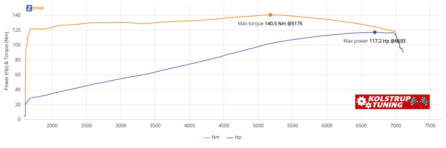 MAZDA Mx-5  1,8 L Dohc 1994 86.2kW @ 6693 rpm / 140.48Nm @ 5175 rpm Dyno Graph