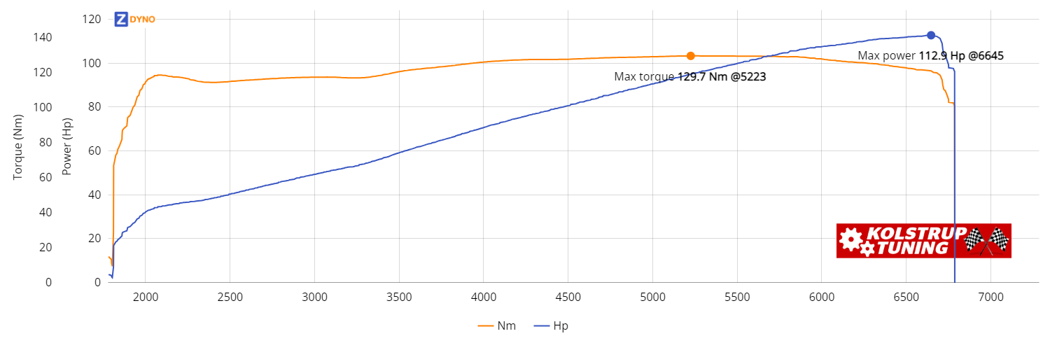 MAZDA Mx-5 1996 83.04kW @ 6645 rpm / 129.67Nm @ 5223 rpm Dyno Graph