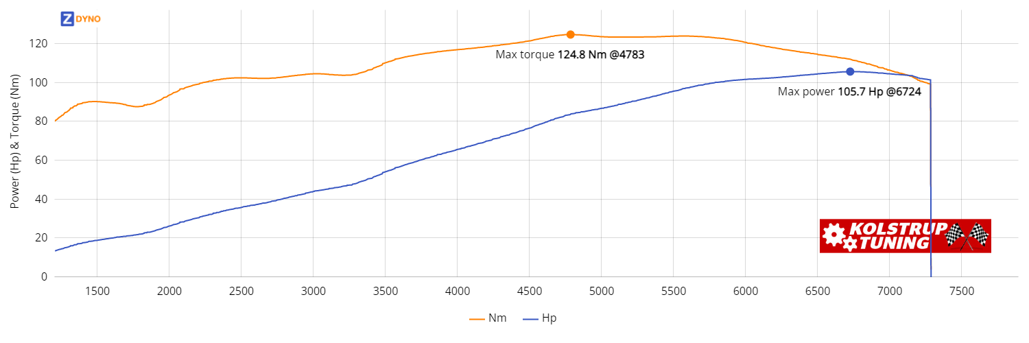 MAZDA Mx-5 NA 1,6 1990 77.76kW @ 6724 rpm / 124.78Nm @ 4783 rpm Dyno Graph