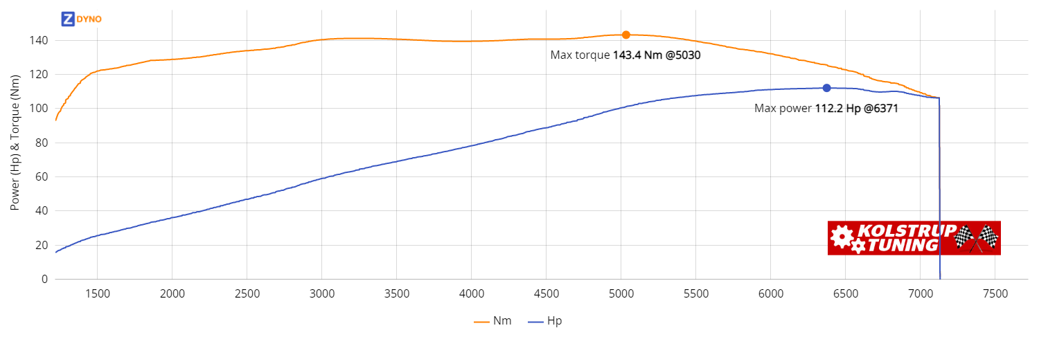 MAZDA Mx-5 NA 1,8 1995 82.54kW @ 6371 rpm / 143.35Nm @ 5030 rpm Dyno Graph