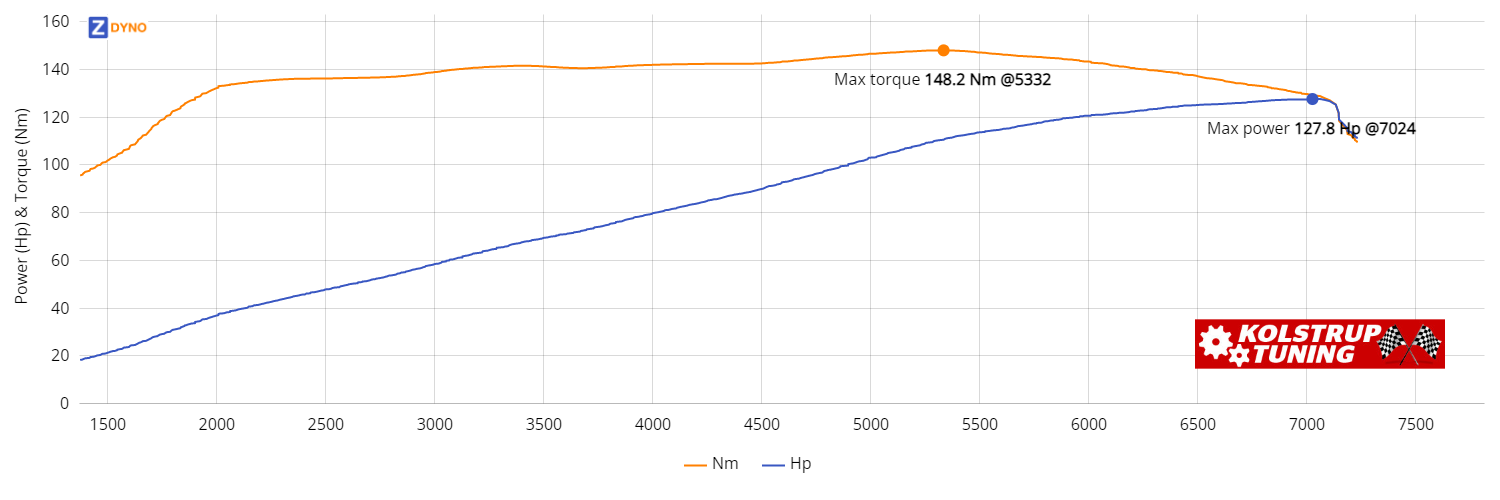 MAZDA Mx-5 NA Uoplyst 1994 93.98kW @ 7024 rpm / 148.17Nm @ 5332 rpm Dyno Graph