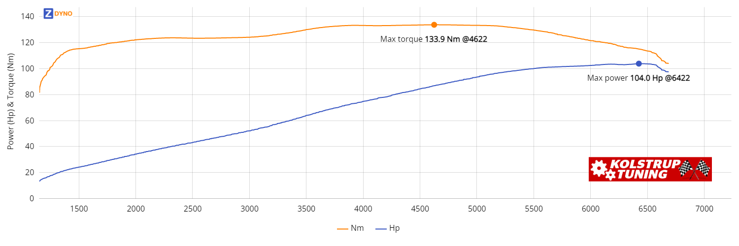 MAZDA Mx-5 NA Uoplyst 1996 76.48kW @ 6422 rpm / 133.89Nm @ 4622 rpm Dyno Graph