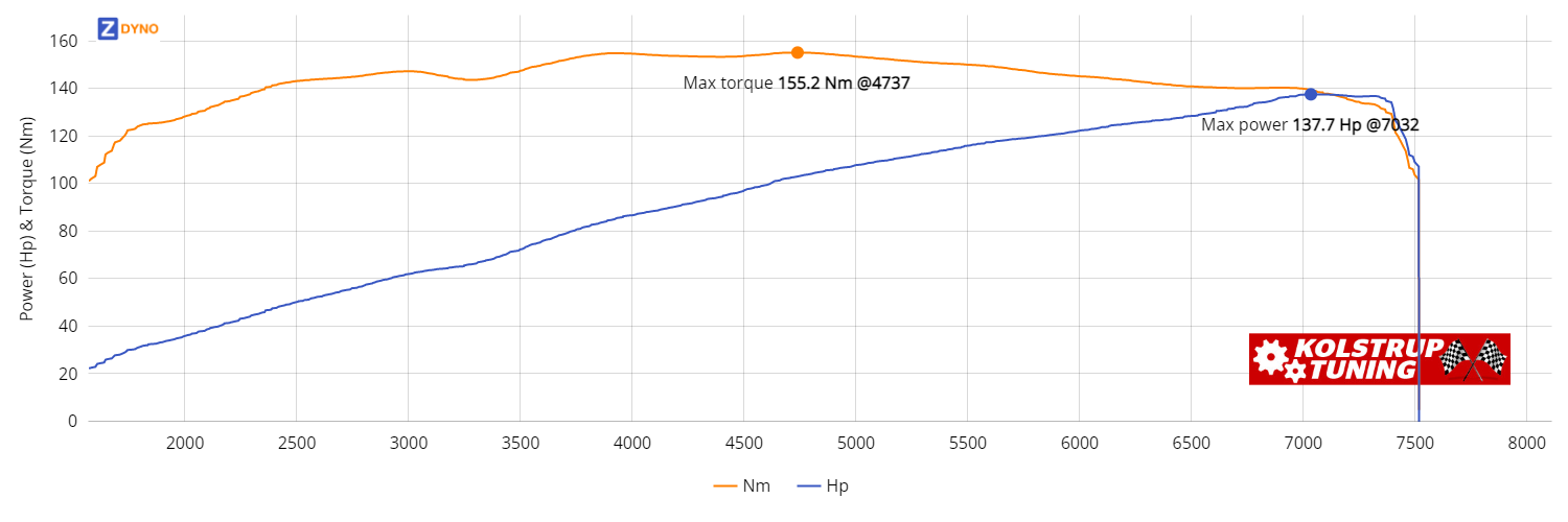 MAZDA Mx-5 ND 1.5 Skyactiv-G 131 Hk Roadster Man 2016 101.27kW @ 7032 rpm / 155.24Nm @ 4737 rpm Dyno Graph