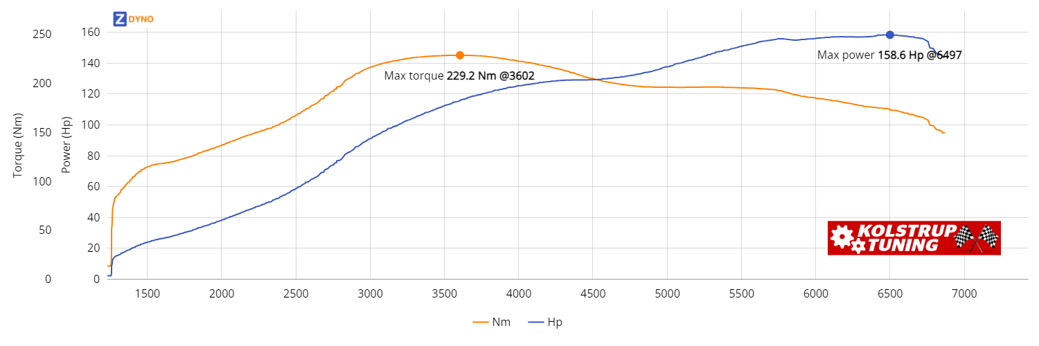 MITSUBISHI Colt  1,5 Czt 2005 116.64kW @ 6497 rpm / 229.16Nm @ 3602 rpm Dyno Graph