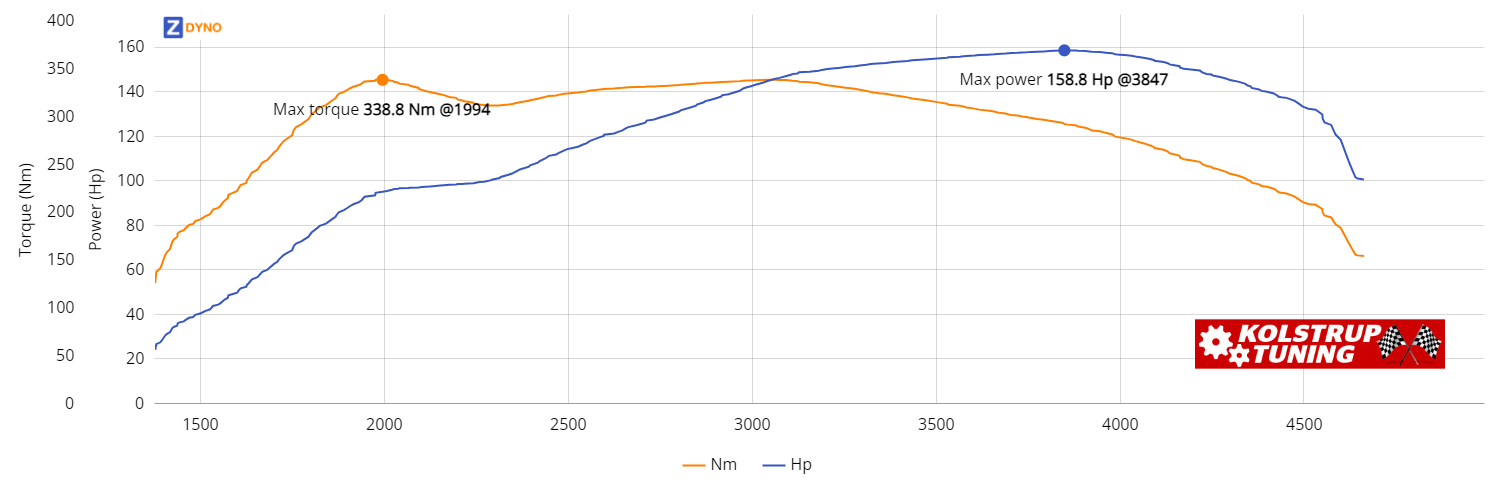 MITSUBISHI Lancer CY0 1.8Di-D 4D 2012 116.8kW @ 3847 rpm / 338.82Nm @ 1994 rpm Dyno Graph