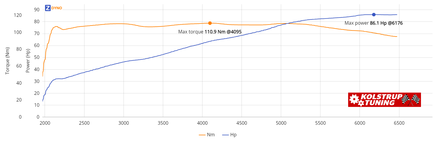 MITSUBISHI Space Star A00 1.2 5D 2015 63.34kW @ 6176 rpm / 110.91Nm @ 4095 rpm Dyno Graph