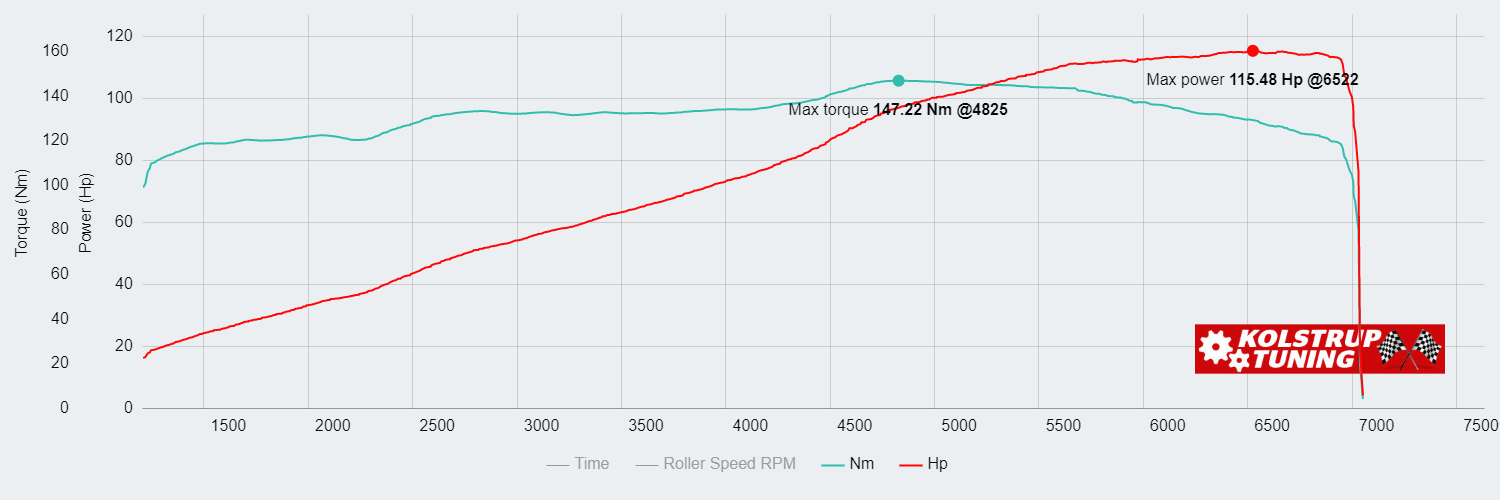 Mazda MX5 NB 1.6  84.94kW @ 6522 rpm / 147.22Nm @ 4825 rpm Dyno Graph