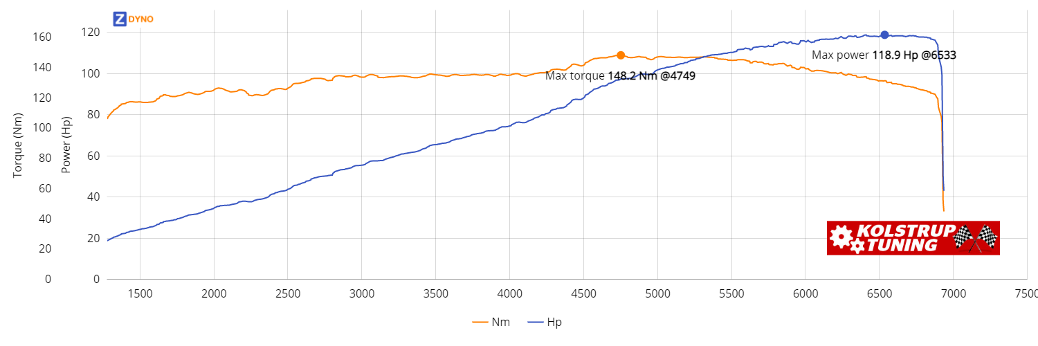 Mazda MX5 NB 1.6 87.48kW @ 6533 rpm / 148.18Nm @ 4749 rpm Dyno Graph