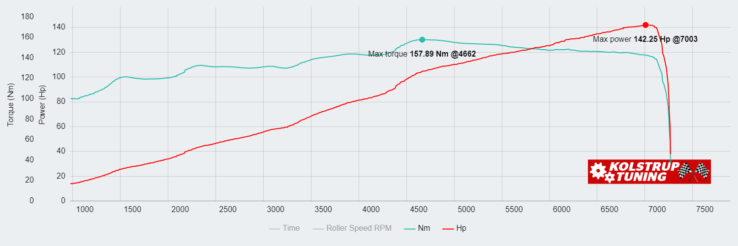 Mazda MX5 ND2 1.5 104.62kW @ 7003 rpm / 157.89Nm @ 4662 rpm Dyno Graph