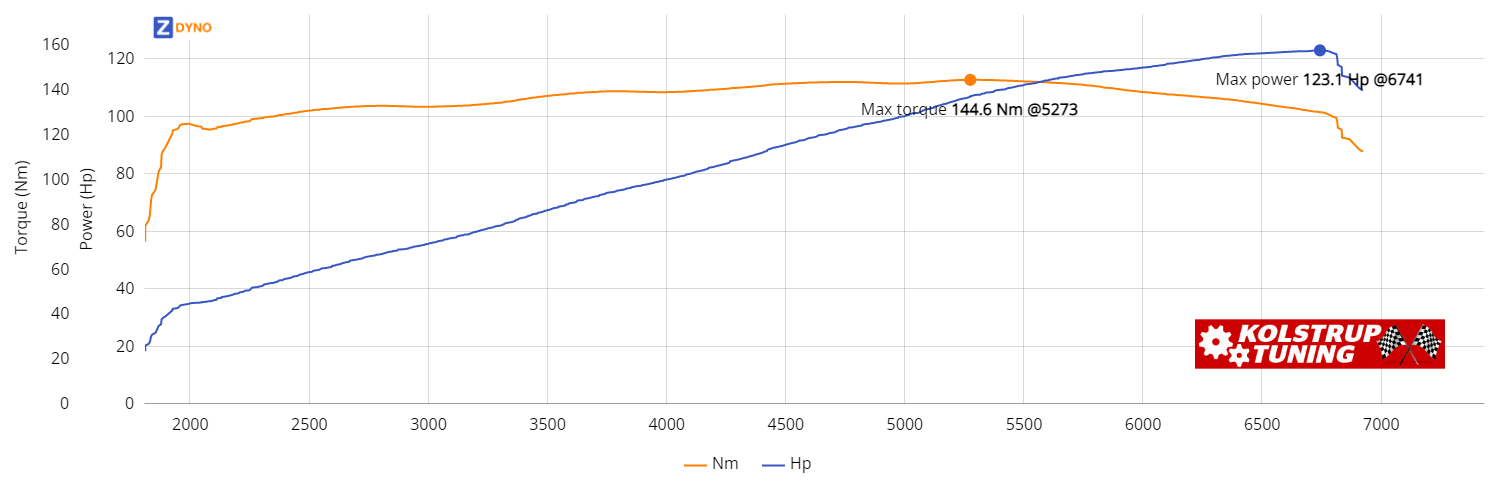 Mazda Mx-5  1,6 L Dohc 1997 90.57kW @ 6741 rpm / 144.56Nm @ 5273 rpm Dyno Graph