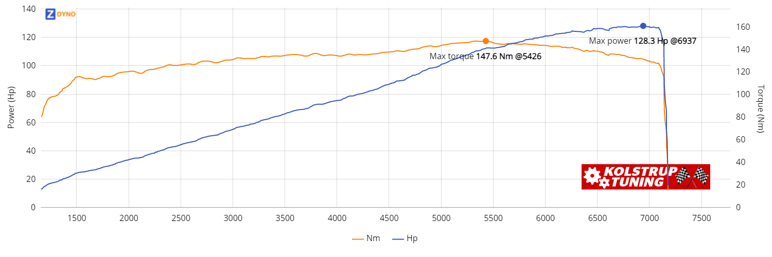 Mazda Mx-5 94.37kW @ 6937 rpm / 147.59Nm @ 5426 rpm Dyno Graph