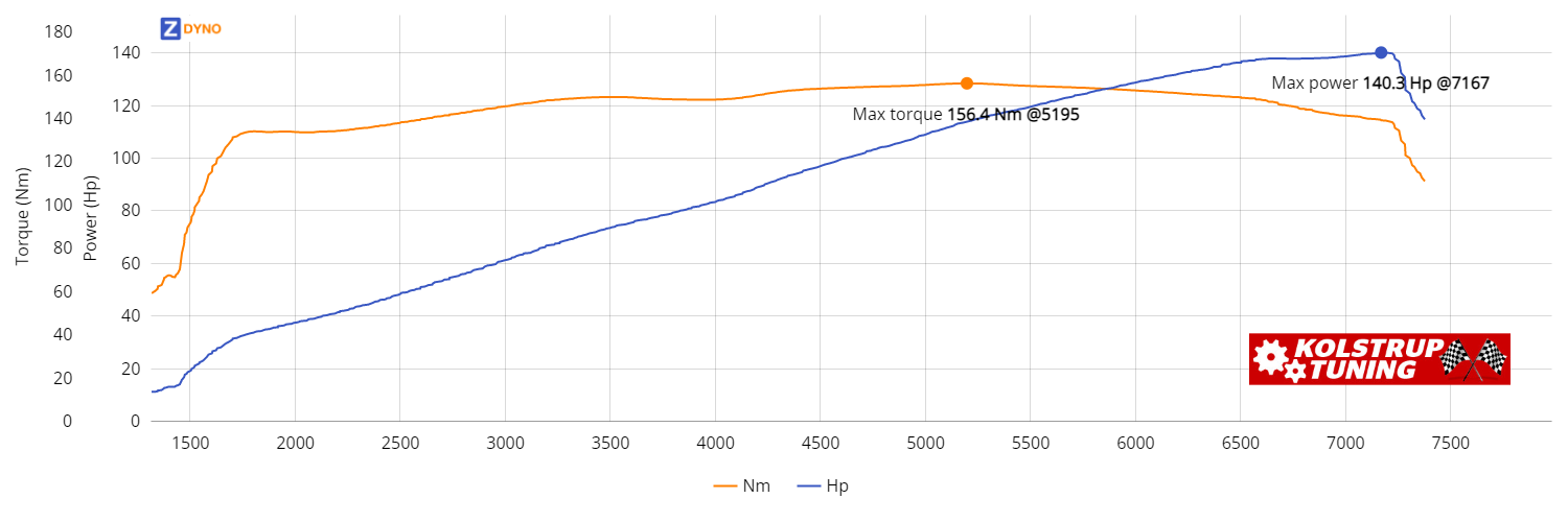 Mazda Mx-5 NB 1,8 2001 103.21kW @ 7167 rpm / 156.44Nm @ 5195 rpm Dyno Graph