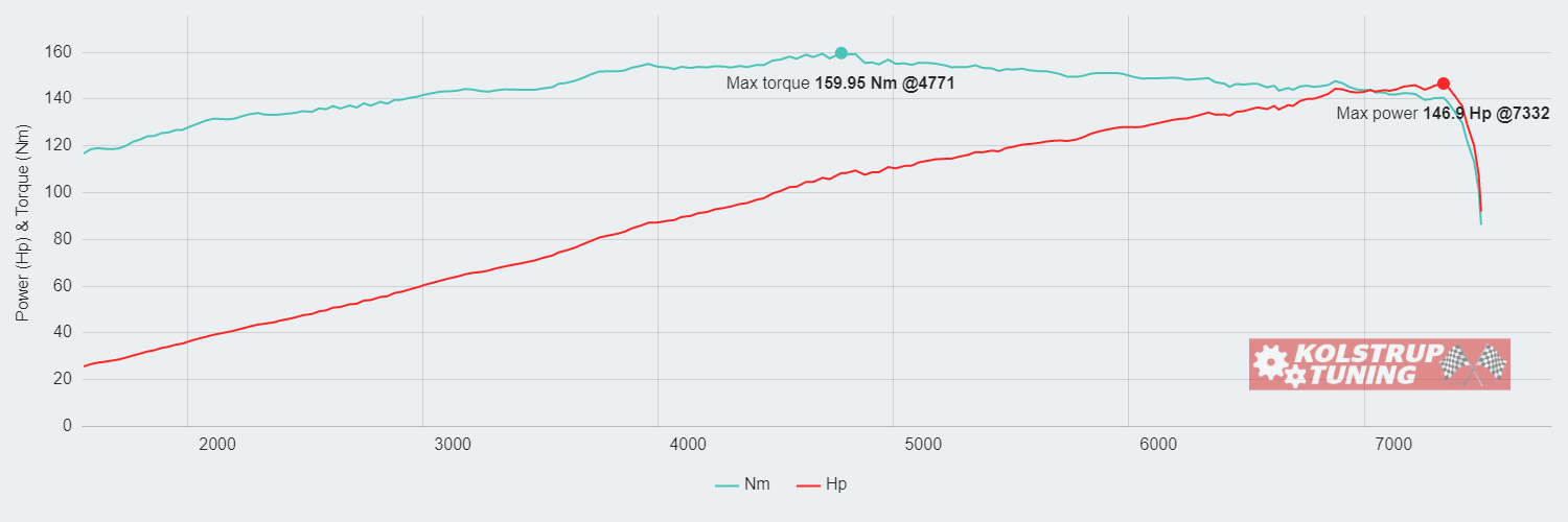 Mazda ND 1.5 108.04kW @ 7332 rpm / 159.95Nm @ 4771 rpm Dyno Graph