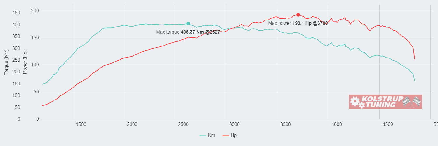 Mercedes C200 2.2 142.02kW @ 3700 rpm / 406.37Nm @ 2627 rpm Dyno Graph