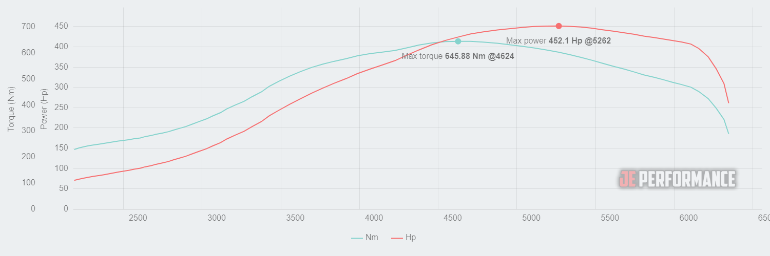 Mercedes W124 2.8 Turbo 332.52kW @ 5262 rpm / 645.88Nm @ 4624 rpm Dyno Graph