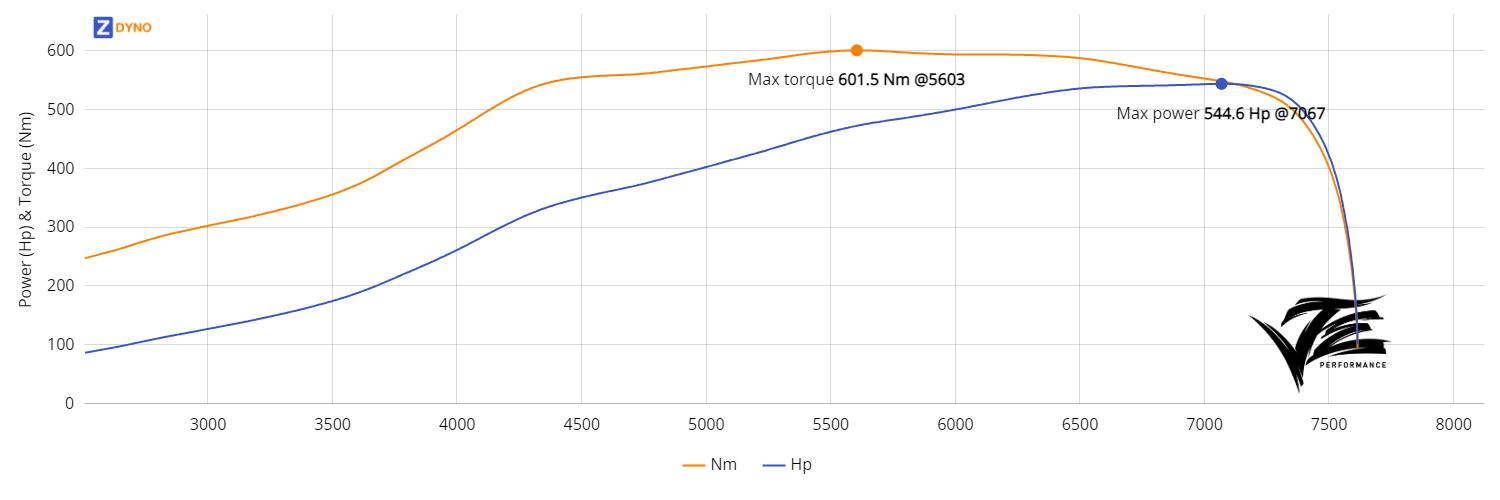 Nissan S14 - RB25DET - Danielsan Racing 400.56kW @ 7067 rpm / 601.48Nm @ 5603 rpm Dyno Graph