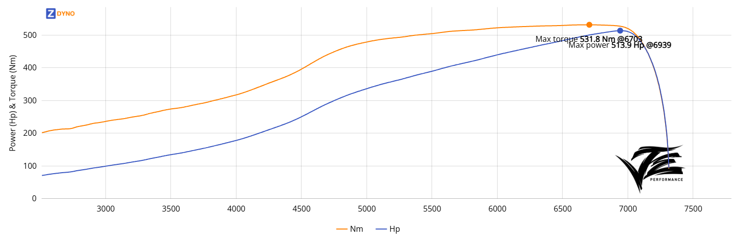 Nissan Skyline R33 GTST - RB25DET - MaxxECU Race 377.94kW @ 6939 rpm / 531.83Nm @ 6703 rpm Dyno Graph