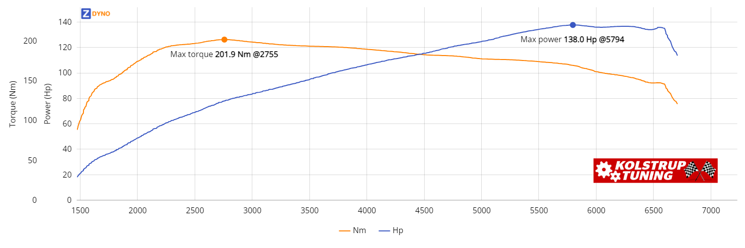 OPEL Astra Gtc A-H_C 1,6 Turbo 2008 101.46kW @ 5794 rpm / 201.93Nm @ 2755 rpm Dyno Graph