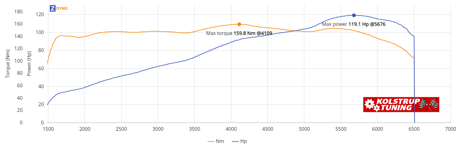 OPEL Corsa  1,6 I 16 V 1996 87.63kW @ 5676 rpm / 159.79Nm @ 4109 rpm Dyno Graph