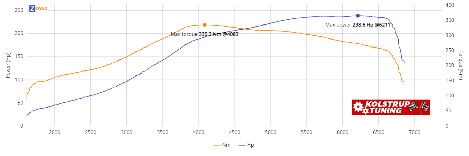 OPEL Corsa 1_8 16V  175.51kW @ 6211 rpm / 335.25Nm @ 4083 rpm Dyno Graph