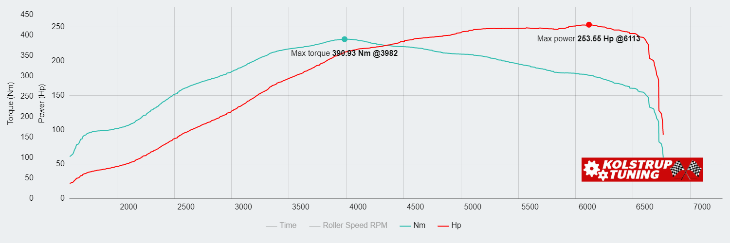 Opel Speedster 2.0 186.49kW @ 6113 rpm / 390.93Nm @ 3982 rpm Dyno Graph