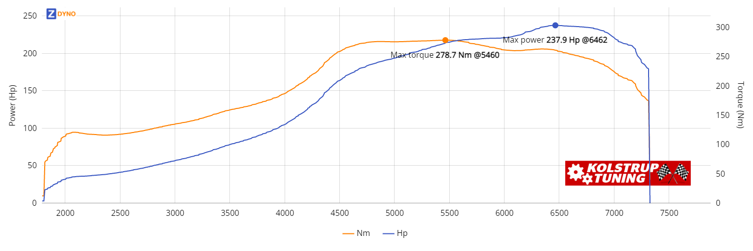 PEUGEOT 106 1.6 Turbo  175kW @ 6462 rpm / 278.74Nm @ 5460 rpm Dyno Graph