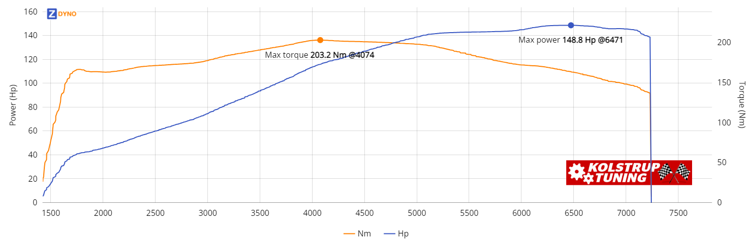 PEUGEOT 206 GTI 2.0  109.44kW @ 6471 rpm / 203.18Nm @ 4074 rpm Dyno Graph