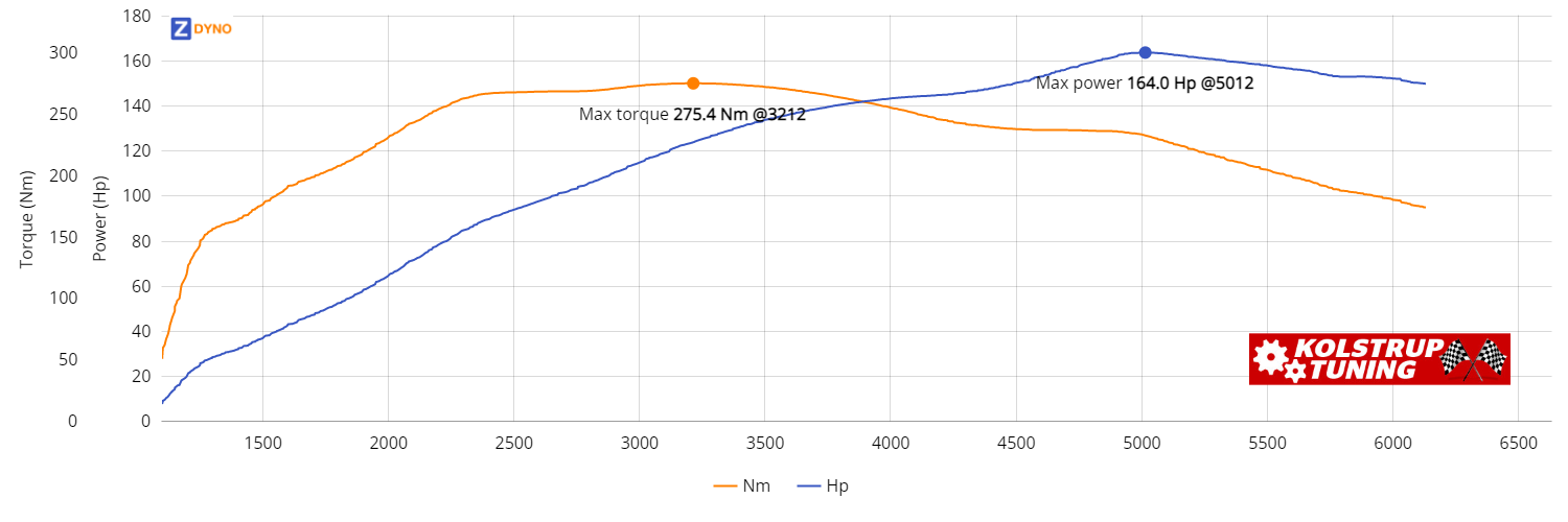 PEUGEOT 308 1.6 THP 125 HK 2013 120.64kW @ 5012 rpm / 275.4Nm @ 3212 rpm Dyno Graph