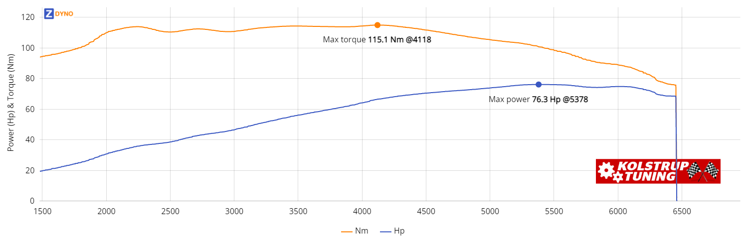 Peugeot 206  1,4 2001 56.08kW @ 5378 rpm / 115.08Nm @ 4118 rpm Dyno Graph