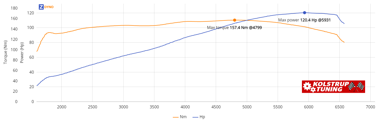 Peugeot 206  1,6 S 16 2002 88.55kW @ 5931 rpm / 157.35Nm @ 4799 rpm Dyno Graph