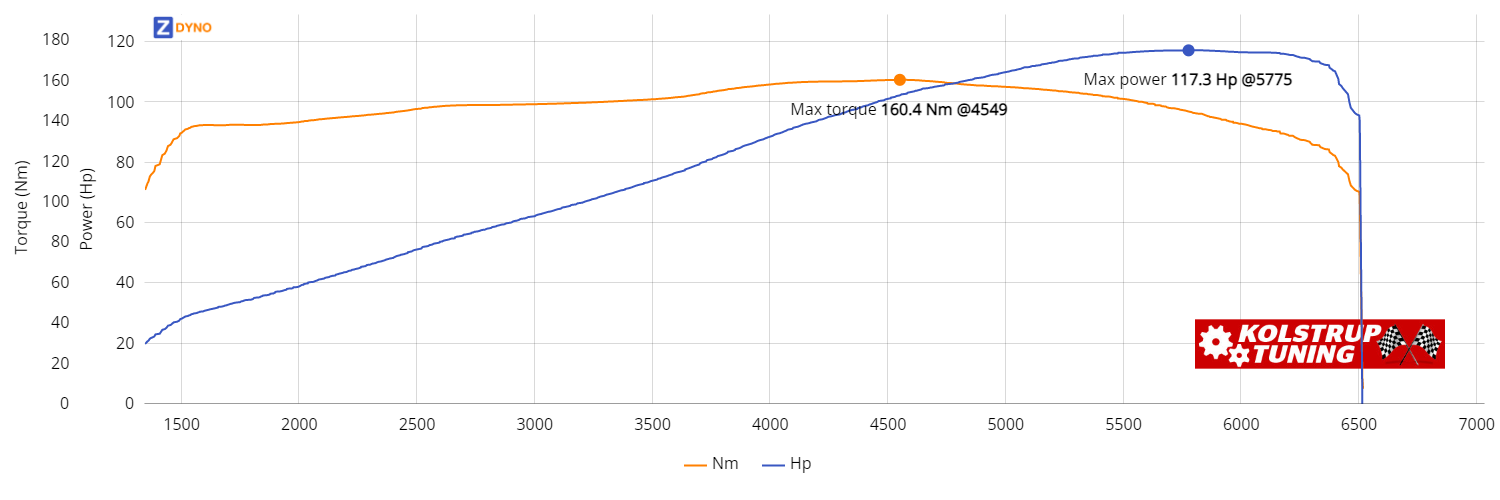 Peugeot 206  1,6 S 16 2002 86.27kW @ 5775 rpm / 160.4Nm @ 4549 rpm Dyno Graph